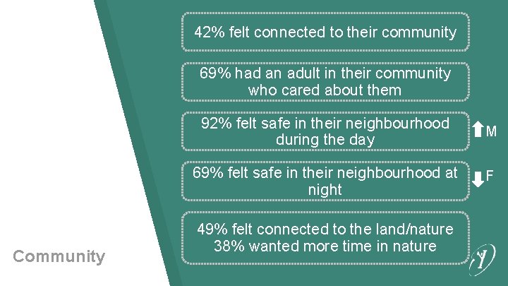 42% felt connected to their community 69% had an adult in their community who