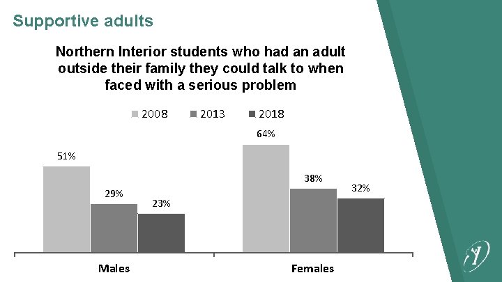 Supportive adults Northern Interior students who had an adult outside their family they could