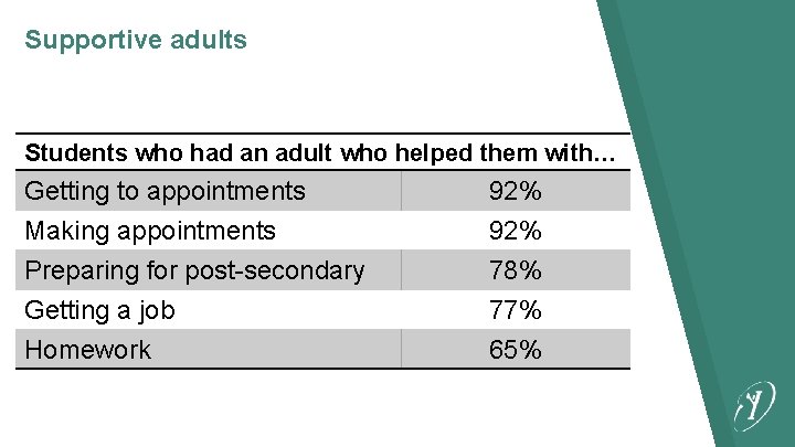 Supportive adults Students who had an adult who helped them with… Getting to appointments