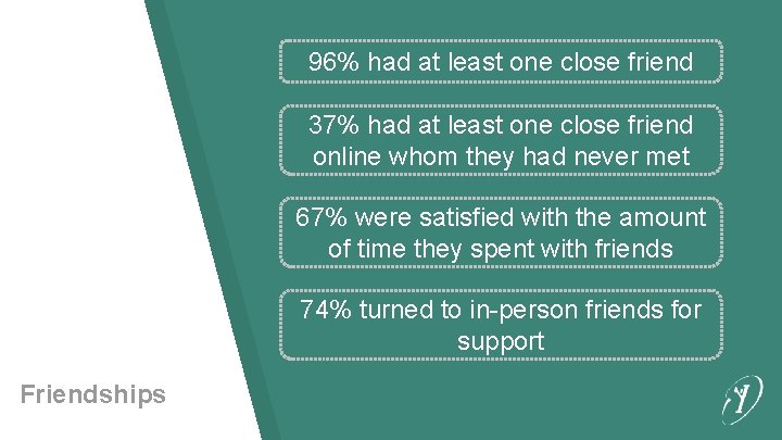 96% had at least one close friend 37% had at least one close friend