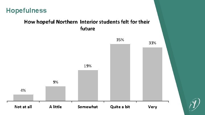 Hopefulness How hopeful Northern Interior students felt for their future 35% 33% 19% 9%