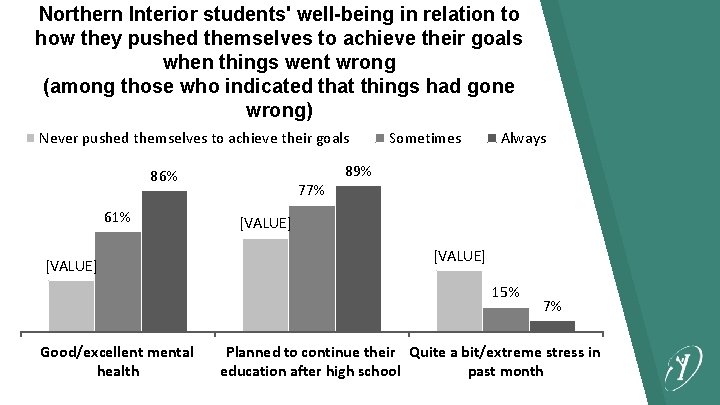 Northern Interior students' well-being in relation to how they pushed themselves to achieve their