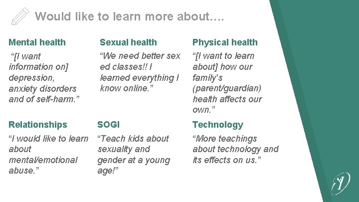 Would like to learn more about…. Mental health Sexual health Physical health “[I want