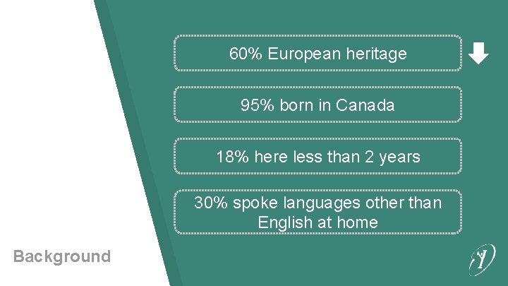 60% European heritage 95% born in Canada 18% here less than 2 years 30%