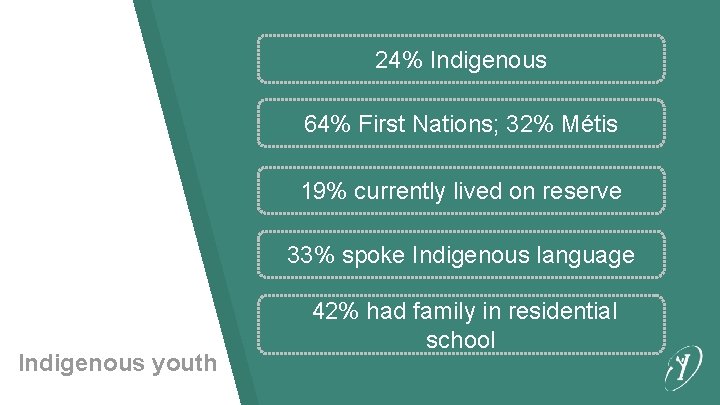 24% Indigenous 64% First Nations; 32% Métis 19% currently lived on reserve 33% spoke