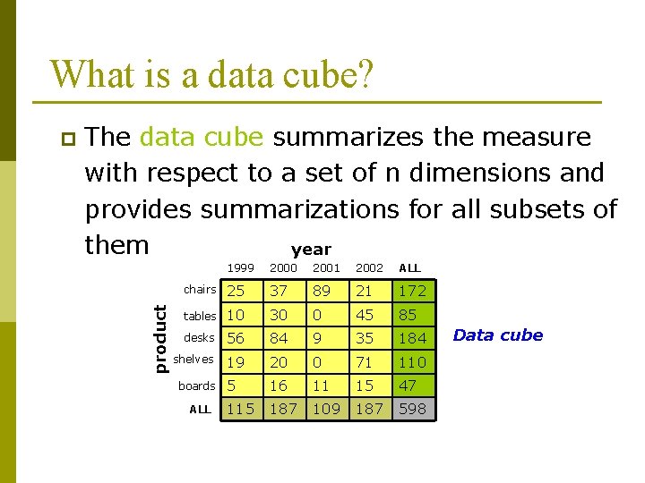 What is a data cube? The data cube summarizes the measure with respect to