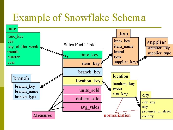 Example of Snowflake Schema time_key day_of_the_week month quarter year item Sales Fact Table time_key