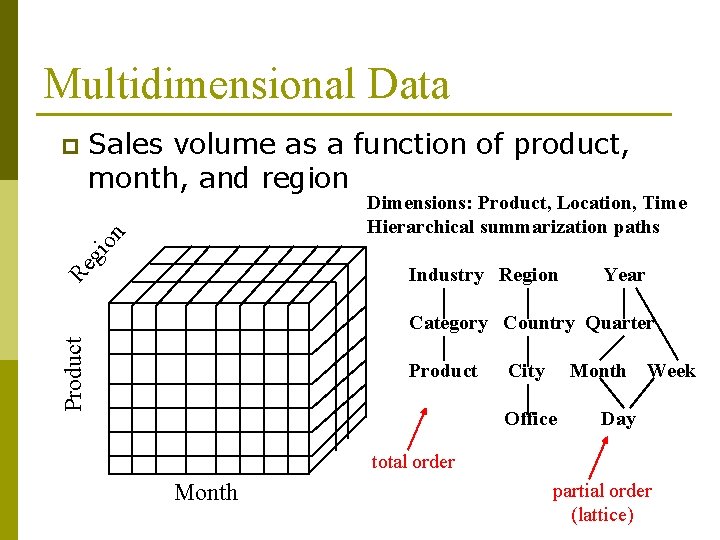 Multidimensional Data Sales volume as a function of product, month, and region Dimensions: Product,