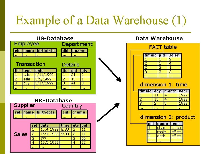 Example of a Data Warehouse (1) US-Database Employee Department eid name birthdate. . Transaction