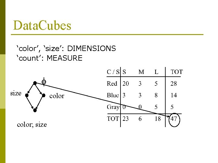 Data. Cubes ‘color’, ‘size’: DIMENSIONS ‘count’: MEASURE f size color; size color 