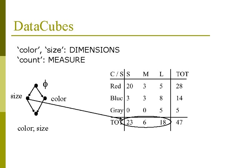 Data. Cubes ‘color’, ‘size’: DIMENSIONS ‘count’: MEASURE f size color; size color 
