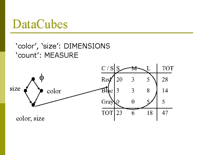 Data. Cubes ‘color’, ‘size’: DIMENSIONS ‘count’: MEASURE f size color; size color 