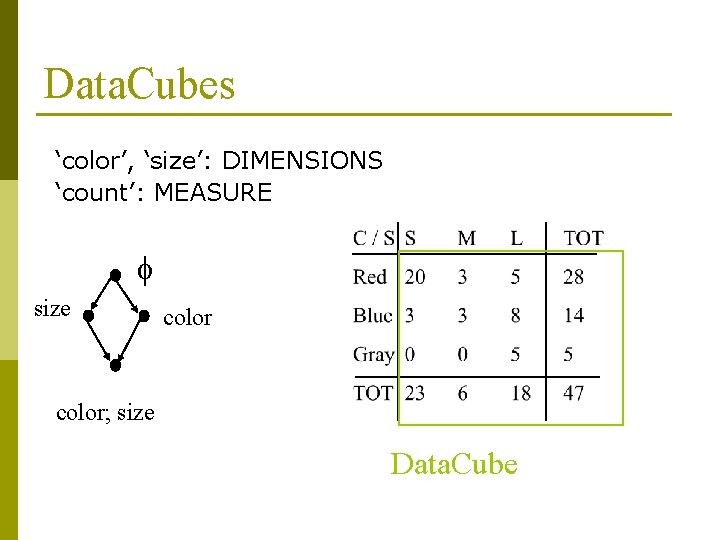 Data. Cubes ‘color’, ‘size’: DIMENSIONS ‘count’: MEASURE f size color; size Data. Cube 