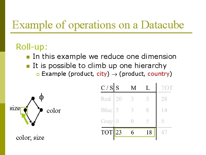 Example of operations on a Datacube Roll-up: n n In this example we reduce