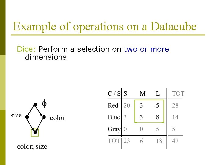 Example of operations on a Datacube Dice: Perform a selection on two or more