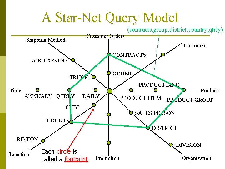 A Star-Net Query Model Customer Orders Shipping Method Customer CONTRACTS AIR-EXPRESS ORDER TRUCK Time