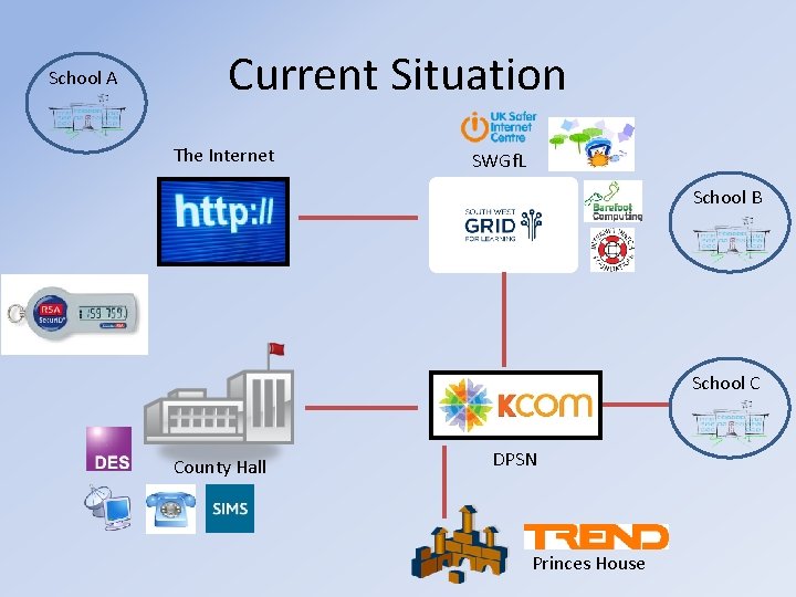 School A Current Situation The Internet SWGf. L School B School C County Hall