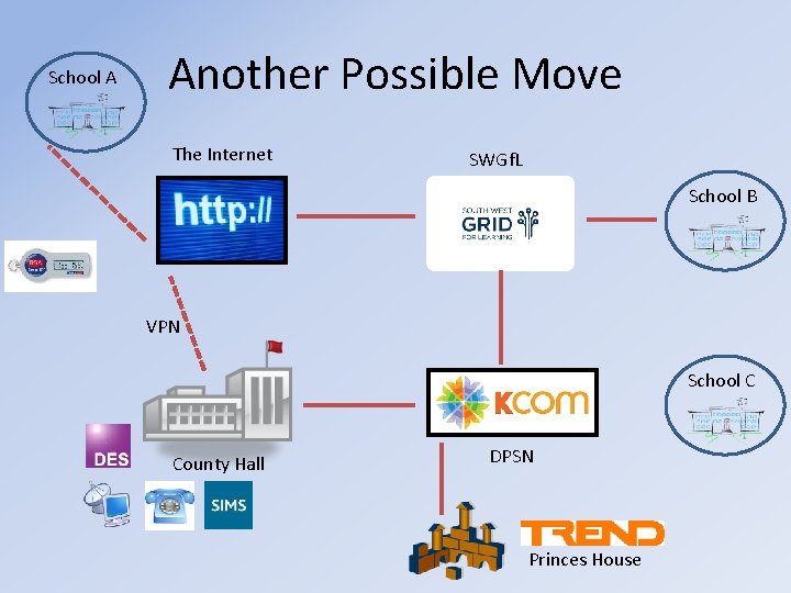 School A Another Possible Move The Internet SWGf. L School B VPN School C