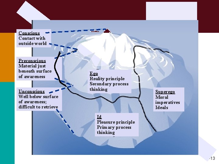 Conscious Contact with outside world Preconscious Material just beneath surface of awareness Unconscious Well