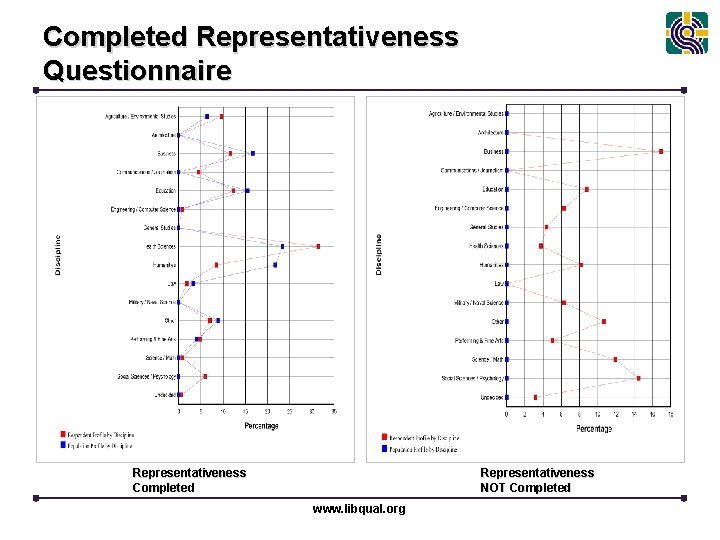 Completed Representativeness Questionnaire Representativeness Completed Representativeness NOT Completed www. libqual. org 