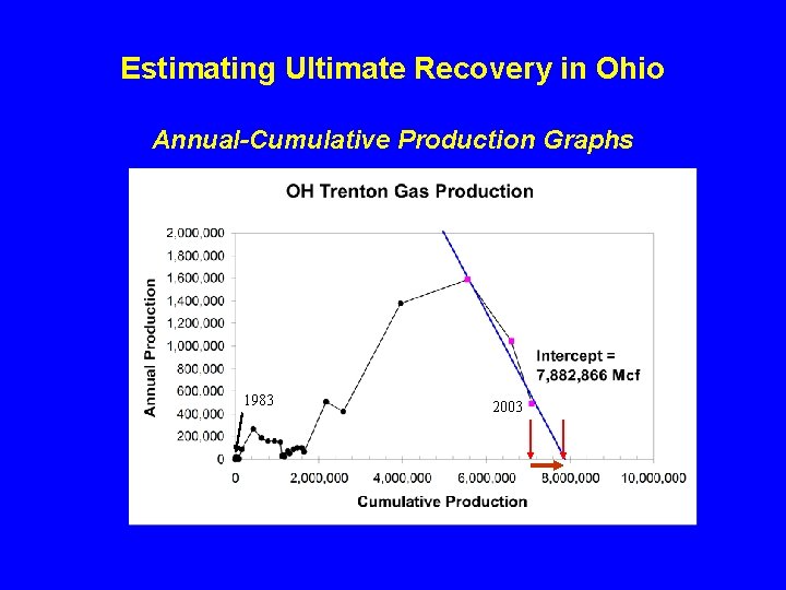 Estimating Ultimate Recovery in Ohio Annual-Cumulative Production Graphs 1983 2003 