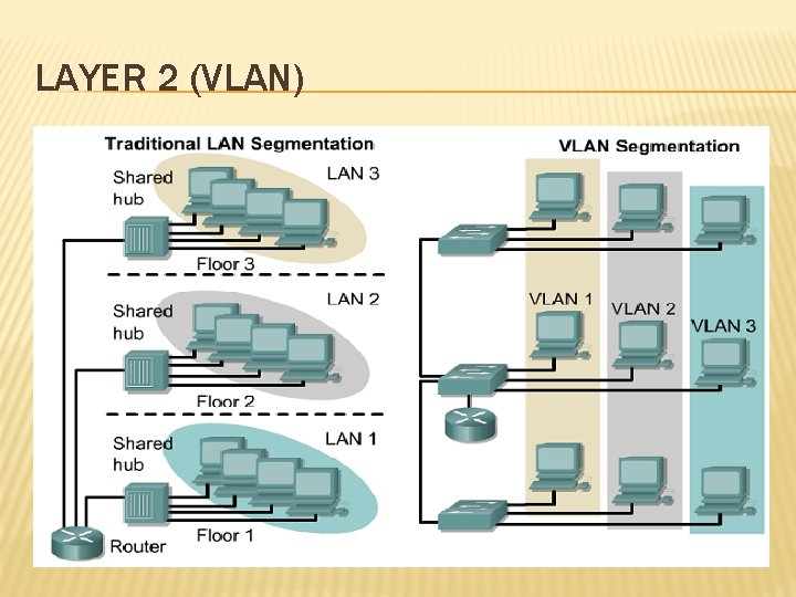 LAYER 2 (VLAN) 