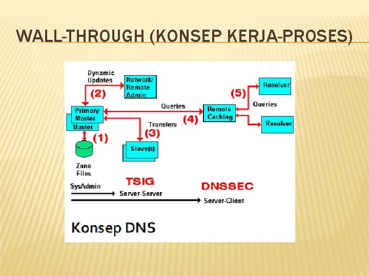 WALL-THROUGH (KONSEP KERJA-PROSES) 