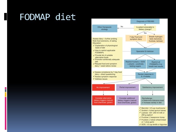 FODMAP diet 