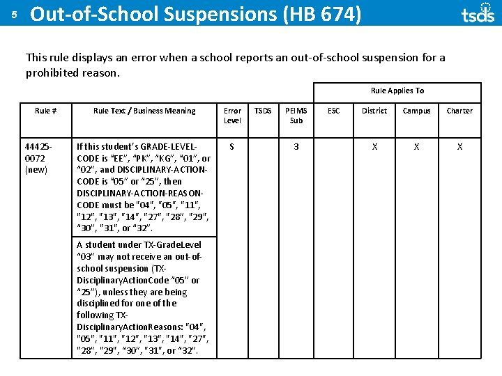 5 Out-of-School Suspensions (HB 674) This rule displays an error when a school reports