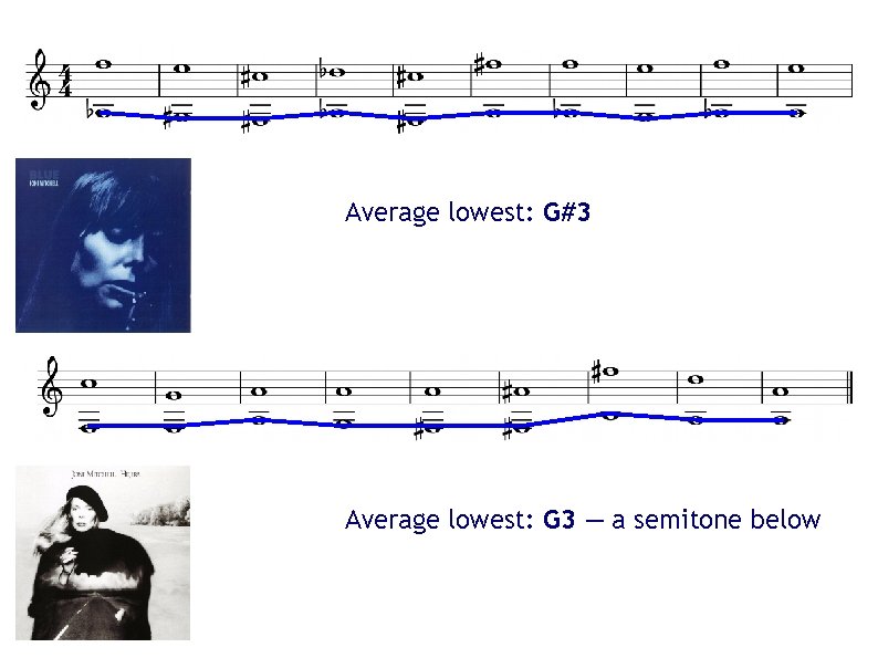Average lowest: G#3 Average lowest: G 3 — a semitone below Average lowest: G#3 Average lowest: G 3 — a semitone below
