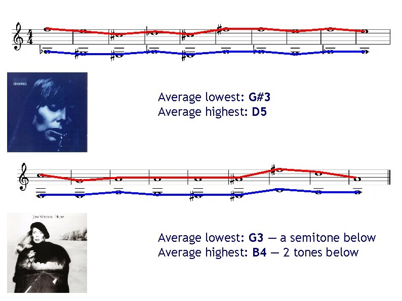 Average lowest: G#3 Average highest: D 5 Average lowest: G 3 — a semitone Average lowest: G#3 Average highest: D 5 Average lowest: G 3 — a semitone