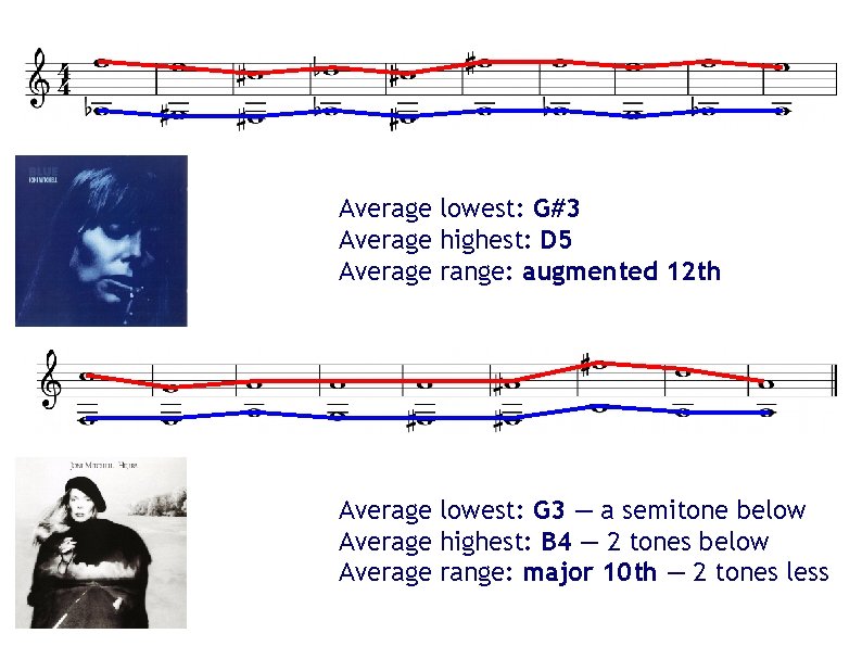 Average lowest: G#3 Average highest: D 5 Average range: augmented 12 th Average lowest: Average lowest: G#3 Average highest: D 5 Average range: augmented 12 th Average lowest: