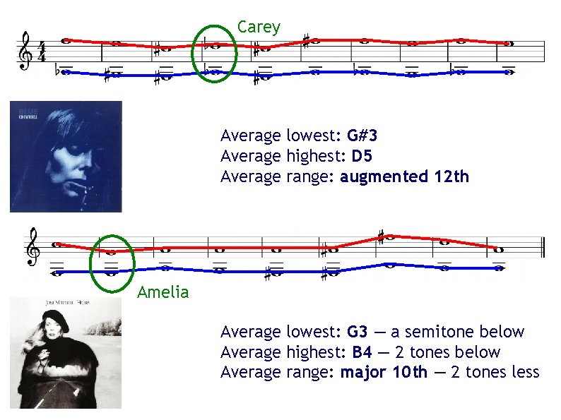 Carey Average lowest: G#3 Average highest: D 5 Average range: augmented 12 th Amelia Carey Average lowest: G#3 Average highest: D 5 Average range: augmented 12 th Amelia