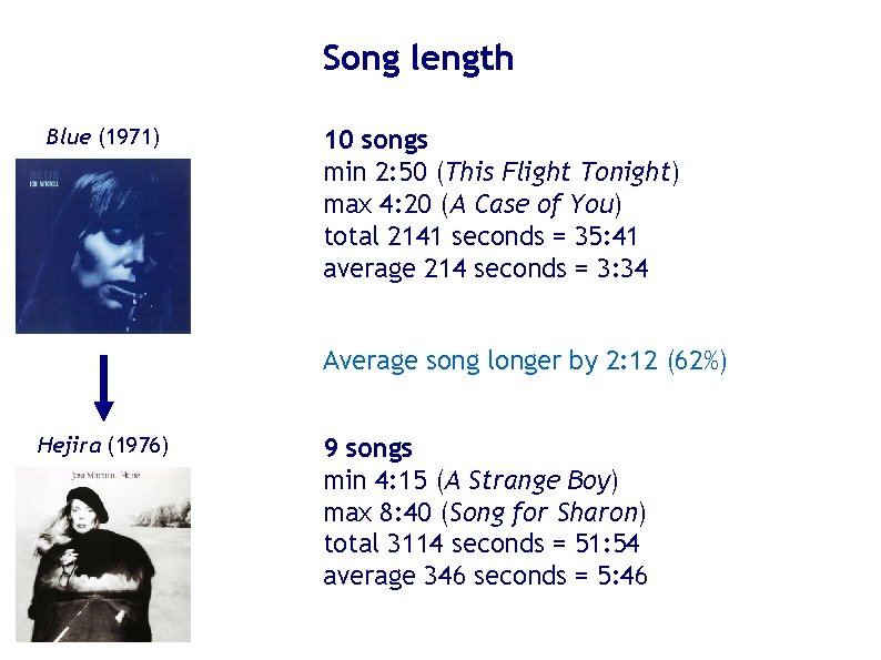 Song length Blue (1971) 10 songs min 2: 50 (This Flight Tonight) max 4: Song length Blue (1971) 10 songs min 2: 50 (This Flight Tonight) max 4: