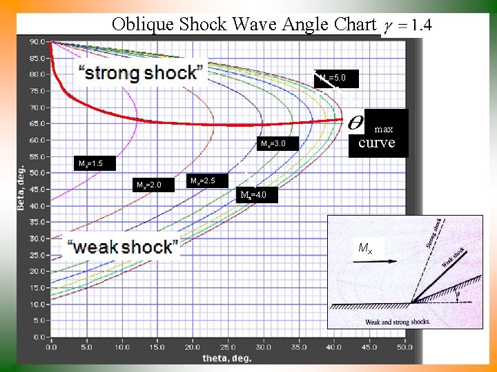 Oblique Shock Wave Angle Chart Mx=5. 0 Mx=3. 0 max curve Mx=1. 5 Mx=2.