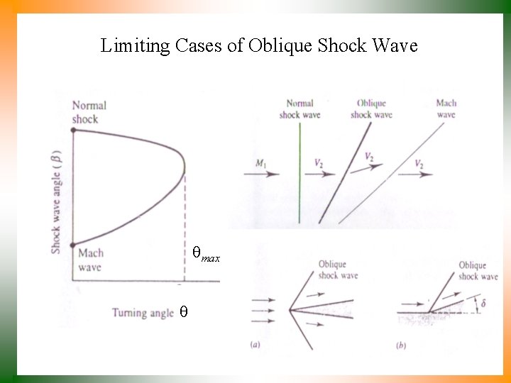 Limiting Cases of Oblique Shock Wave qmax q 