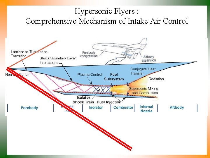 Hypersonic Flyers : Comprehensive Mechanism of Intake Air Control 
