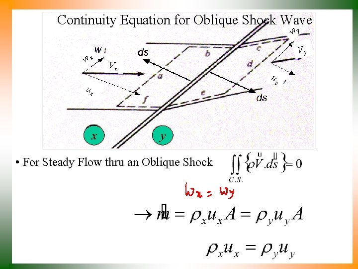 Continuity Equation for Oblique Shock Wave wy wx Vy Vx uy ux x y