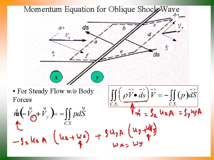 Momentum Equation for Oblique Shock Wavey w Vy wx Vx uy ux x •