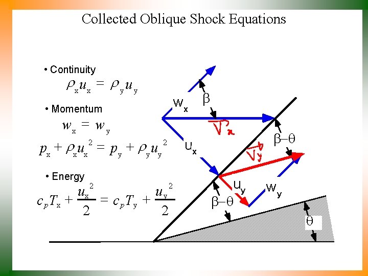 Collected Oblique Shock Equations • Continuity r xu x = r y u y