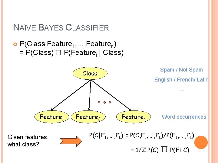 NAÏVE BAYES CLASSIFIER P(Class, Feature 1, …, Featuren) = P(Class) Pi P(Featurei | Class)