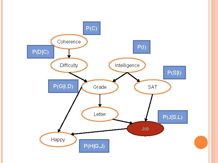 P(C) Coherence P(I) P(D|C) Difficulty Intelligence P(S|I) P(G|I, D) Grade SAT Letter P(J|S, L)