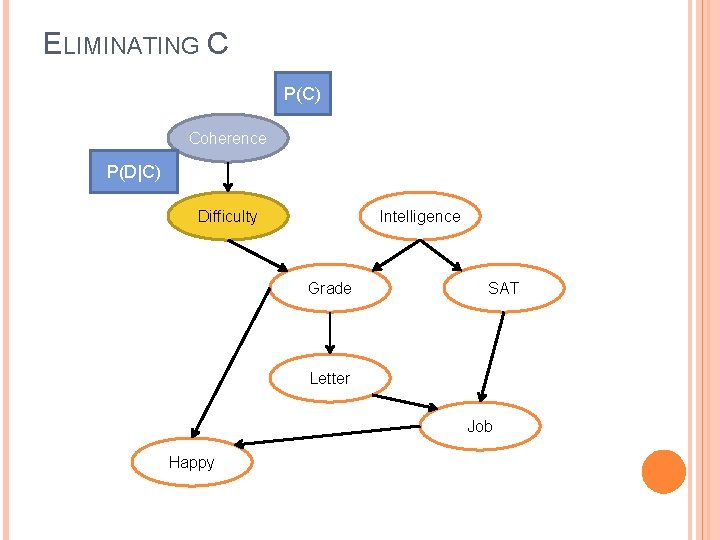 ELIMINATING C P(C) Coherence P(D|C) Difficulty Intelligence Grade SAT Letter Job Happy 
