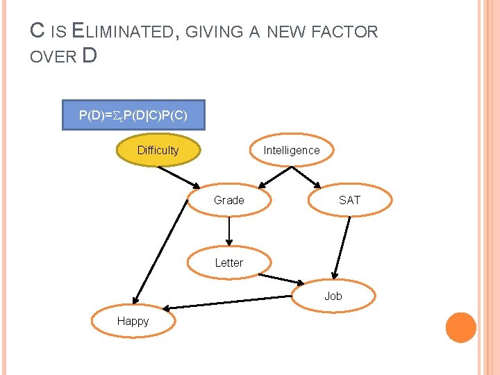 C IS ELIMINATED, GIVING A NEW FACTOR OVER D P(D)= c. P(D|C)P(C) Difficulty Intelligence