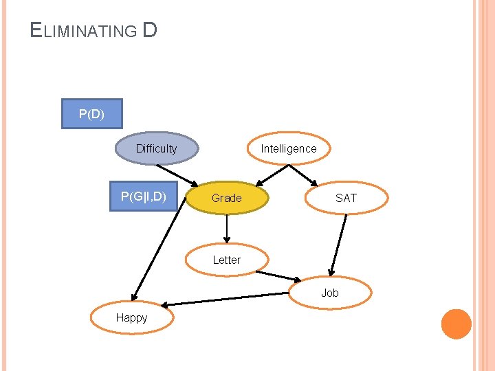 ELIMINATING D P(D) Difficulty P(G|I, D) Intelligence Grade SAT Letter Job Happy 