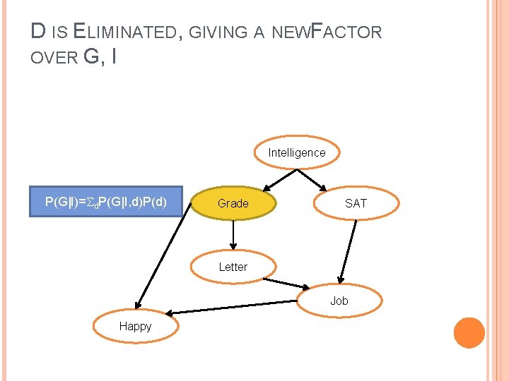 D IS ELIMINATED, GIVING A NEWFACTOR OVER G, I Intelligence P(G|I)= d. P(G|I, d)P(d)