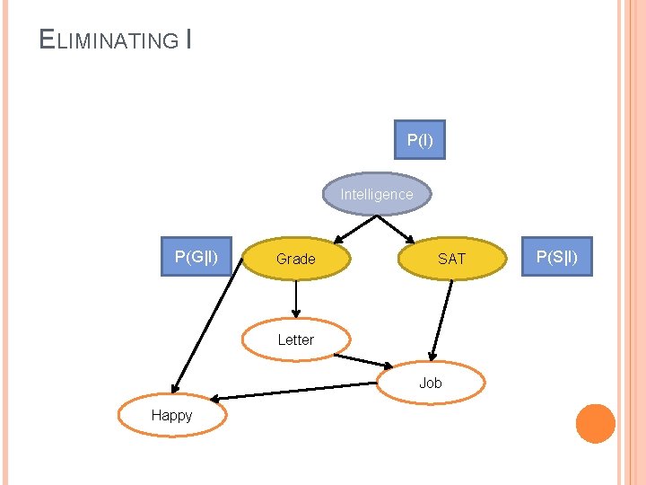 ELIMINATING I P(I) Intelligence P(G|I) Grade SAT Letter Job Happy P(S|I) 