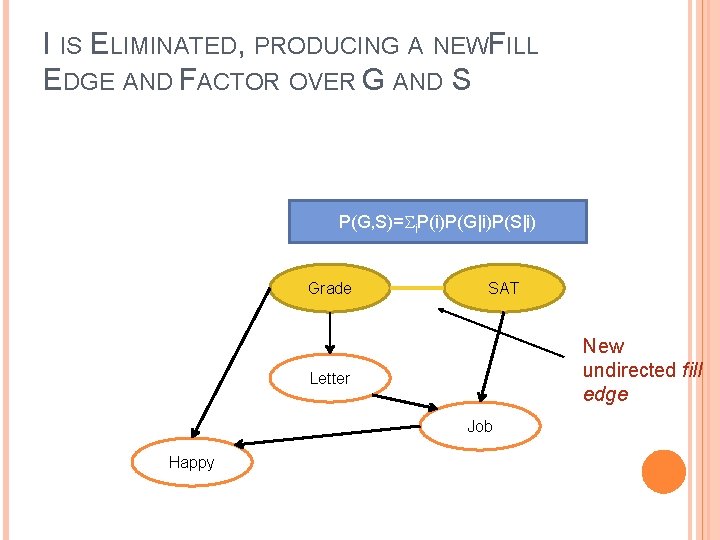 I IS ELIMINATED, PRODUCING A NEWFILL EDGE AND FACTOR OVER G AND S P(G,