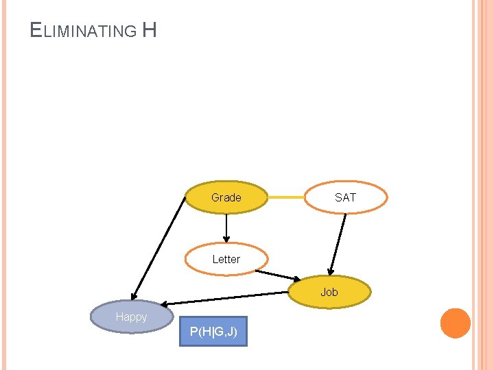 ELIMINATING H Grade SAT Letter Job Happy P(H|G, J) 