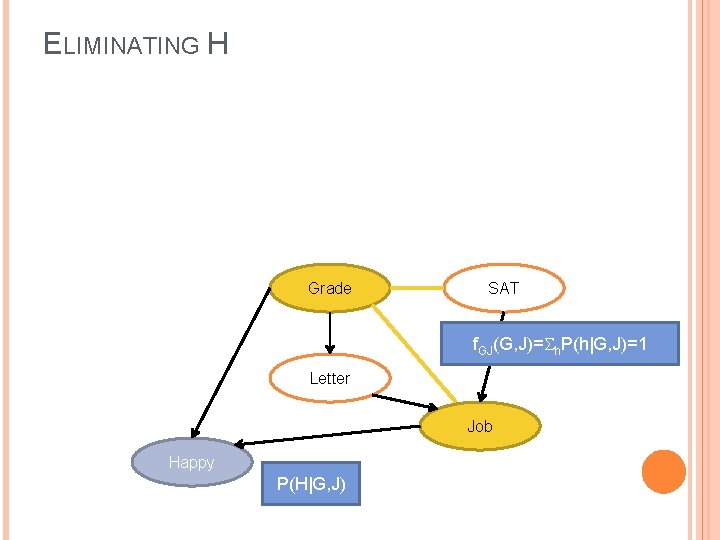 ELIMINATING H Grade SAT f. GJ(G, J)= h. P(h|G, J)=1 Letter Job Happy P(H|G,